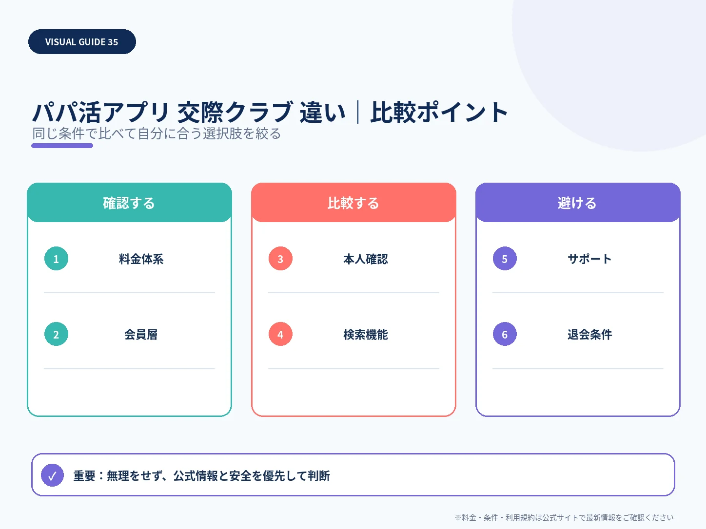 パパ活アプリと交際クラブの違い｜料金・審査・安全性を比較の比較ポイントを整理した解説画像