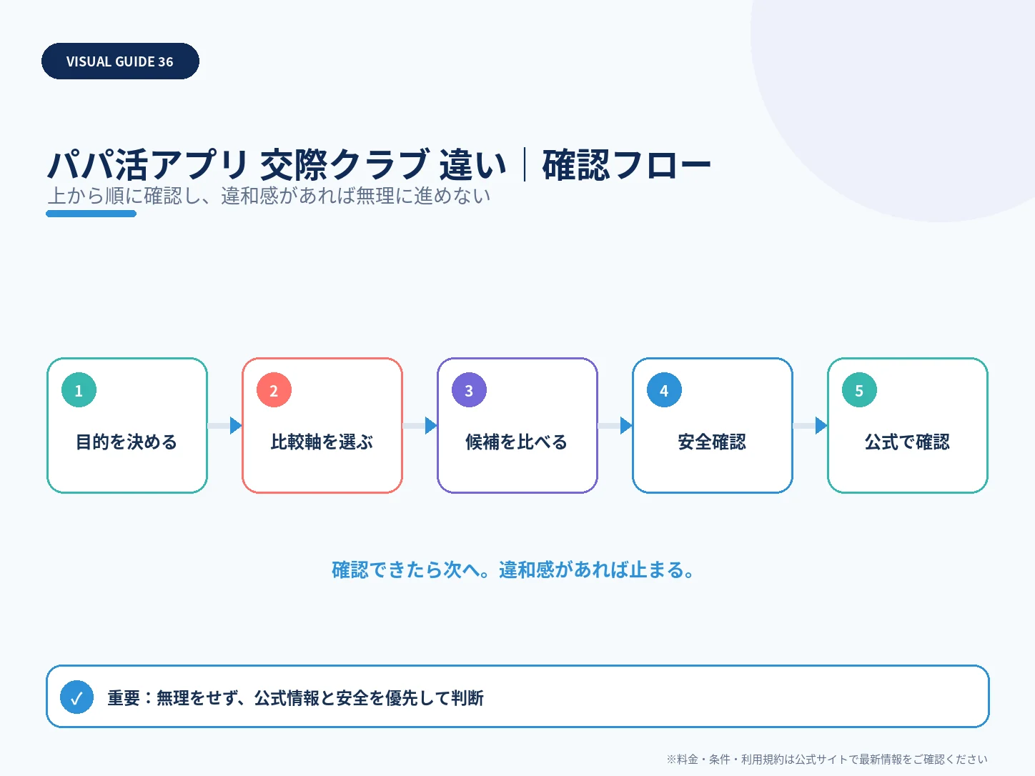 パパ活アプリと交際クラブの違い｜料金・審査・安全性を比較の確認フローを整理した解説画像