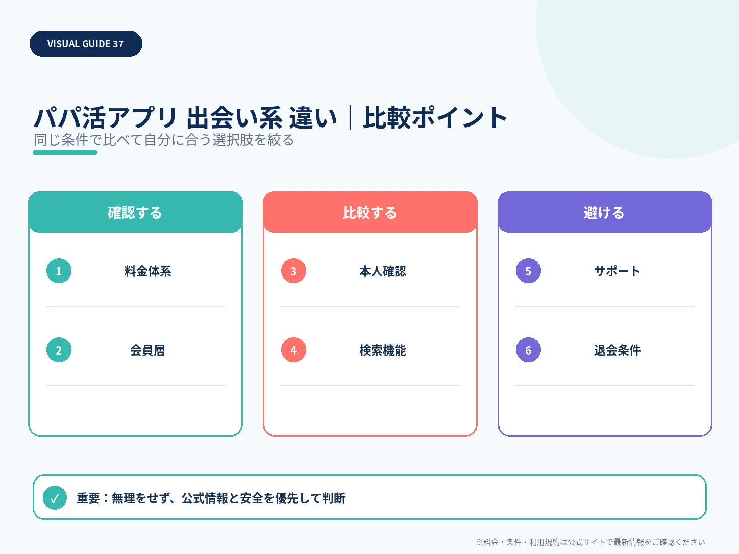 パパ活アプリと出会い系の違い｜目的・料金・安全対策を比較の比較ポイントを整理した解説画像