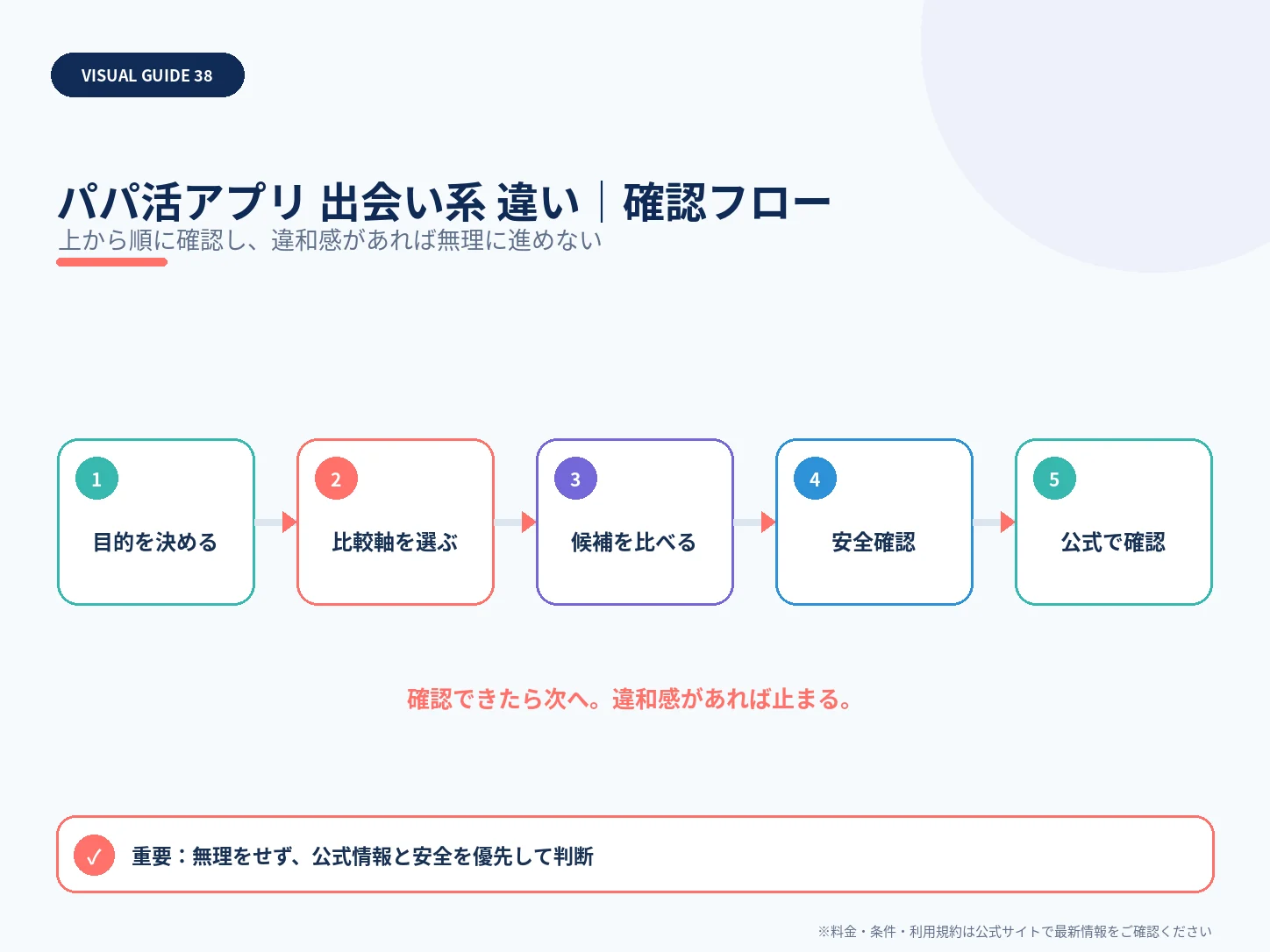 パパ活アプリと出会い系の違い｜目的・料金・安全対策を比較の確認フローを整理した解説画像