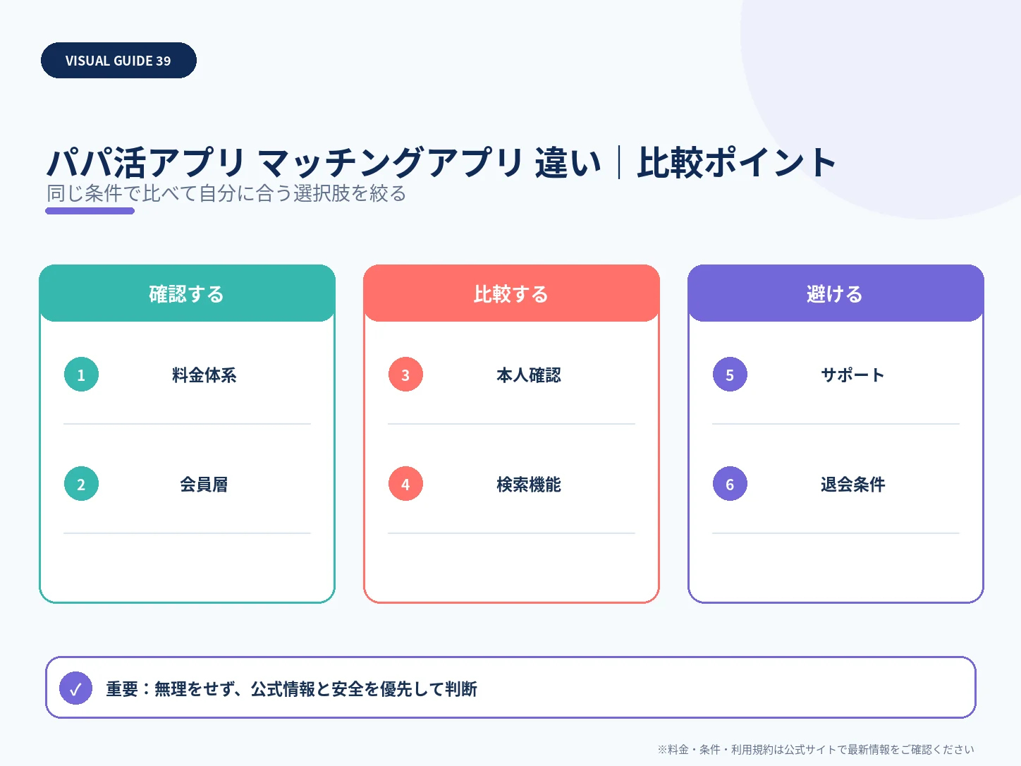 パパ活アプリと恋活・婚活アプリの違い｜規約と利用目的を確認の比較ポイントを整理した解説画像