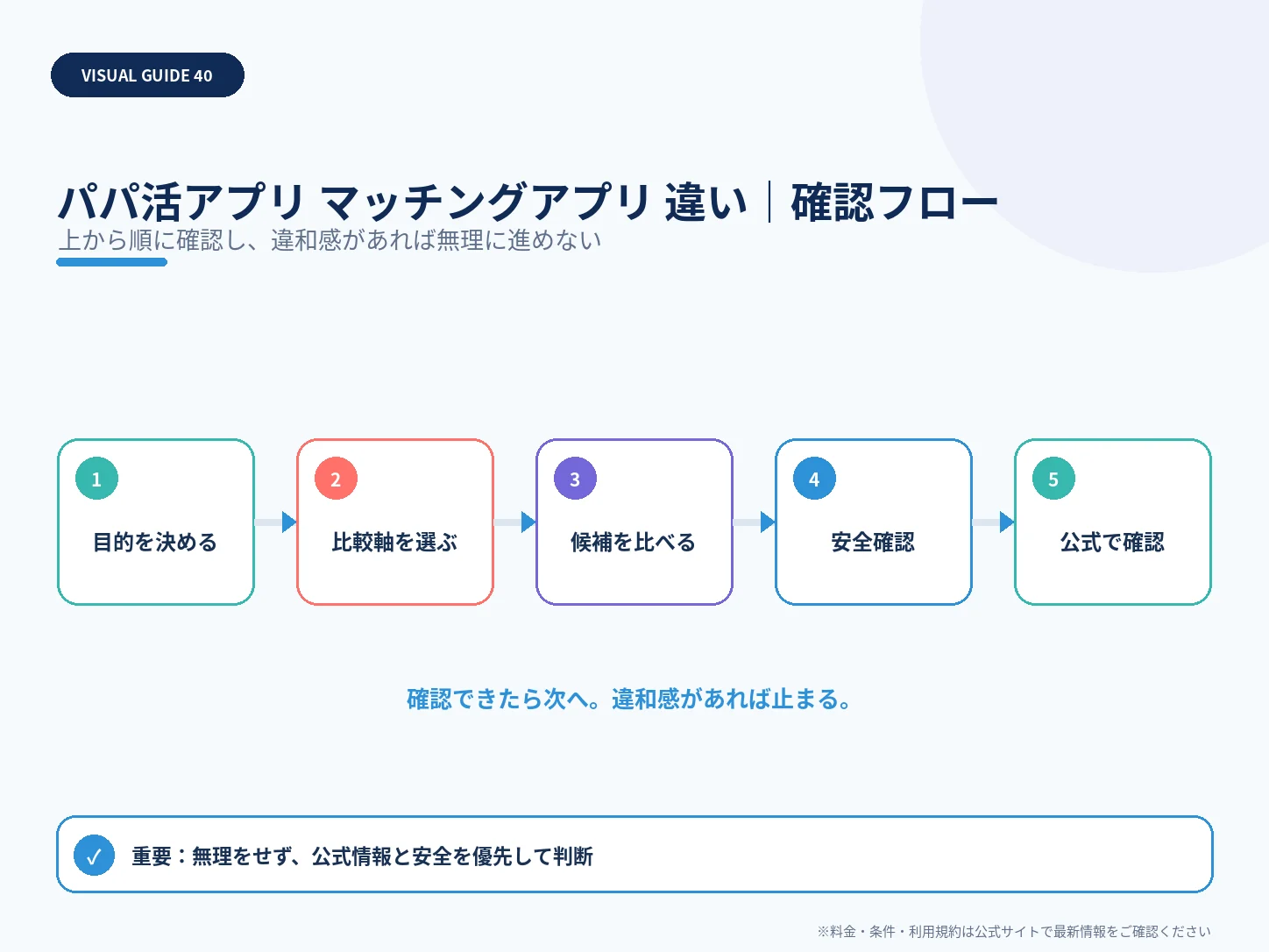 パパ活アプリと恋活・婚活アプリの違い｜規約と利用目的を確認の確認フローを整理した解説画像