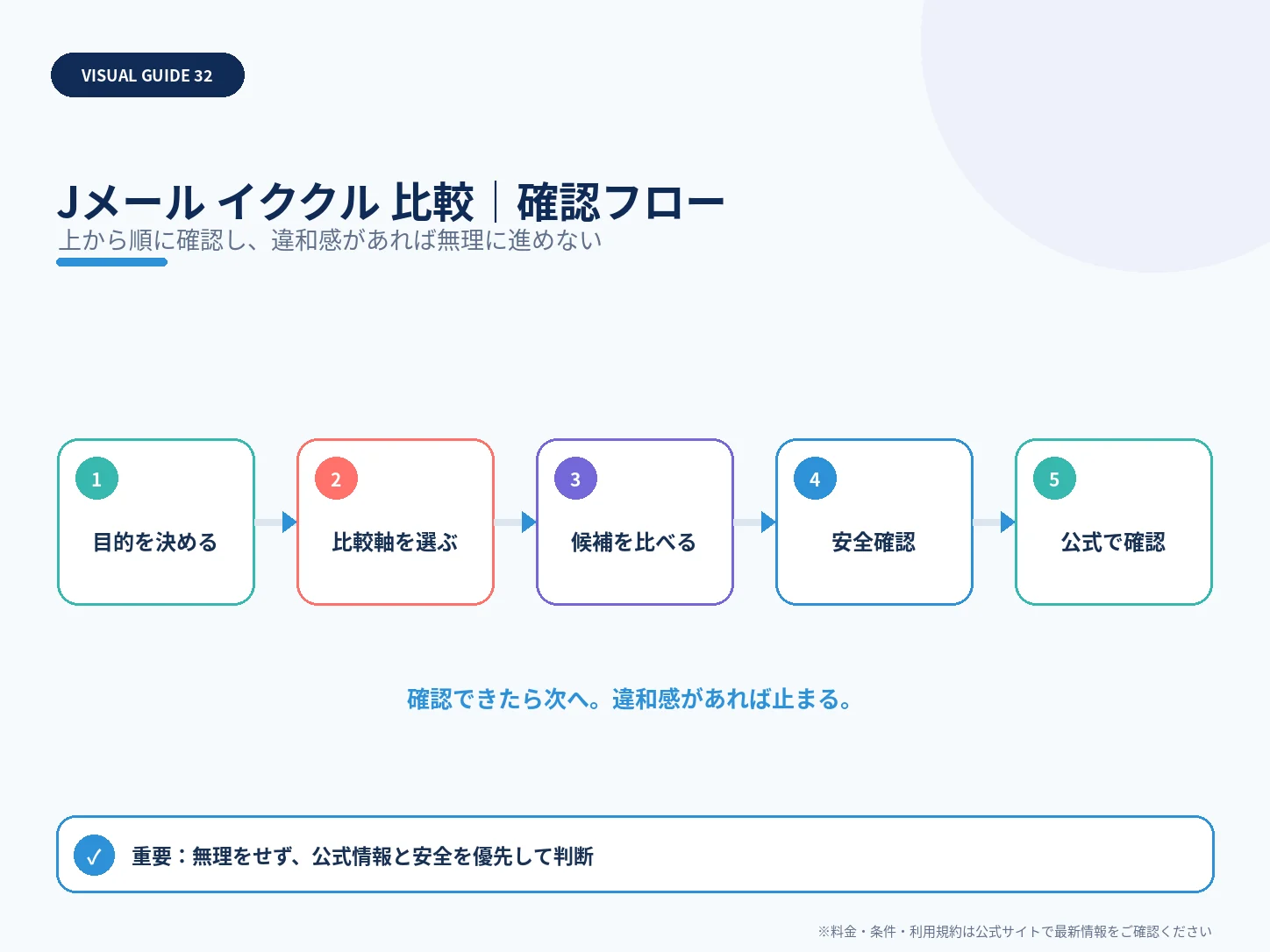 Jメールとイククルをパパ活目線で比較｜地方・料金・会員層の確認フローを整理した解説画像