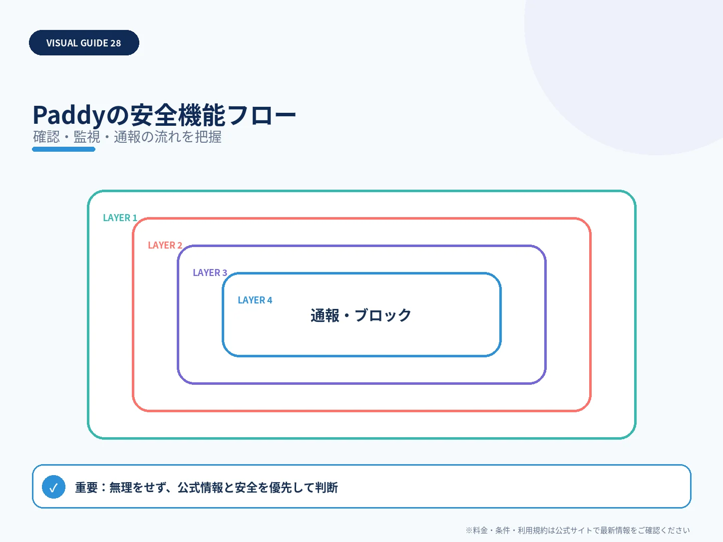 Paddyの安全機能フローを整理した解説図