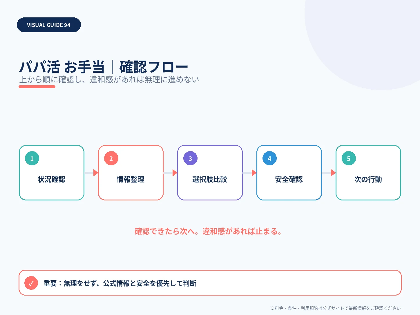 パパ活のお手当とは?金額・タイミング・トラブル回避の基本の確認フローを整理した解説画像