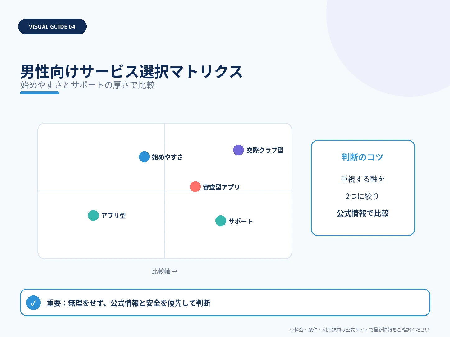 男性向けサービス選択マトリクスを整理した解説図