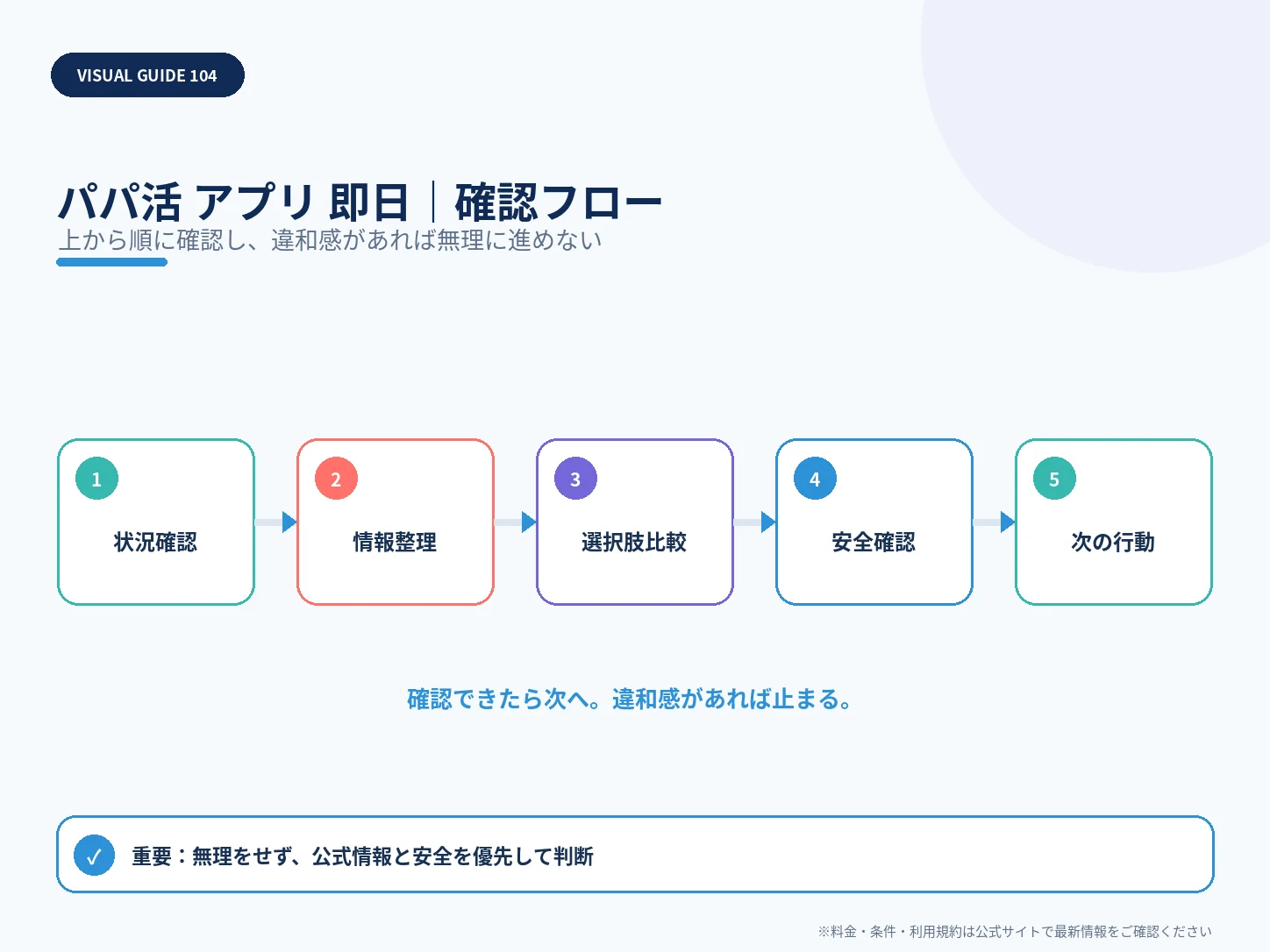 当日会いやすいパパ活アプリは?即日機能と安全面を比較の確認フローを整理した解説画像