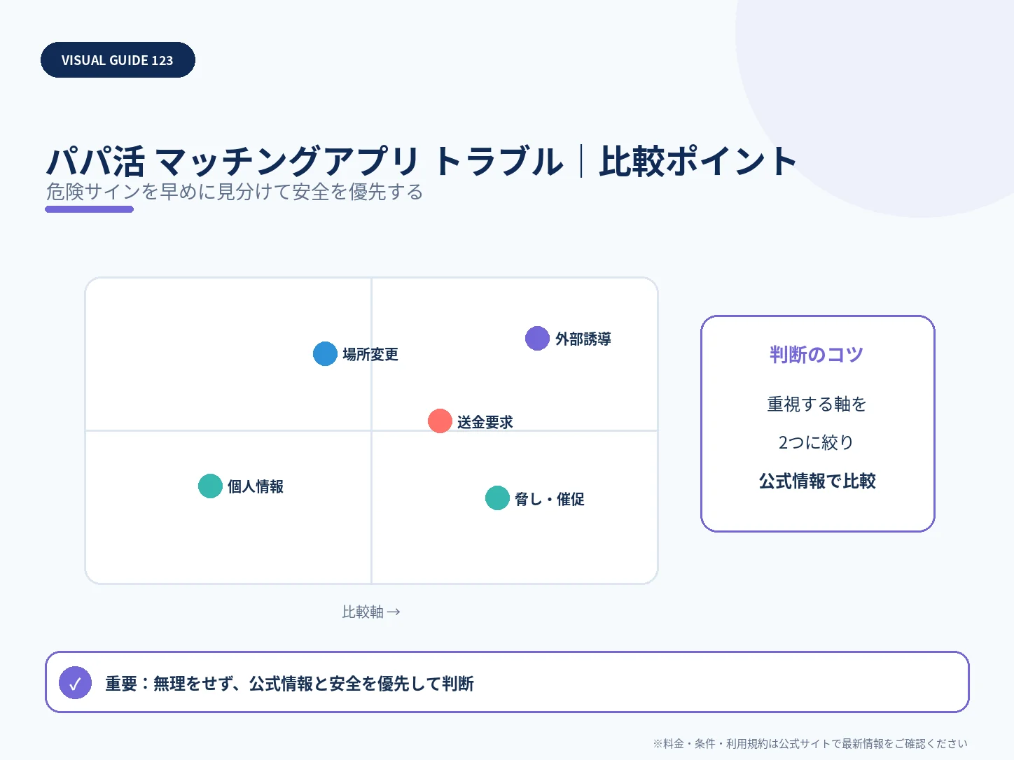 マッチングアプリ経由の高額契約・勧誘トラブルはどこに相談する？の比較ポイントを整理した解説画像