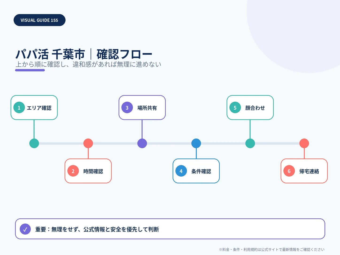 千葉市のパパ活｜おすすめアプリ・相場・安全な顔合わせエリアの確認フローを整理した解説画像