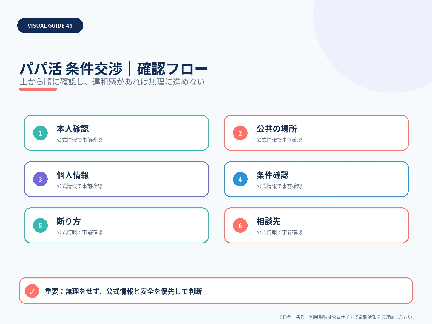 パパ活の条件交渉はいつする？確認事項と断り方を安全重視で解説の確認フローを整理した解説画像