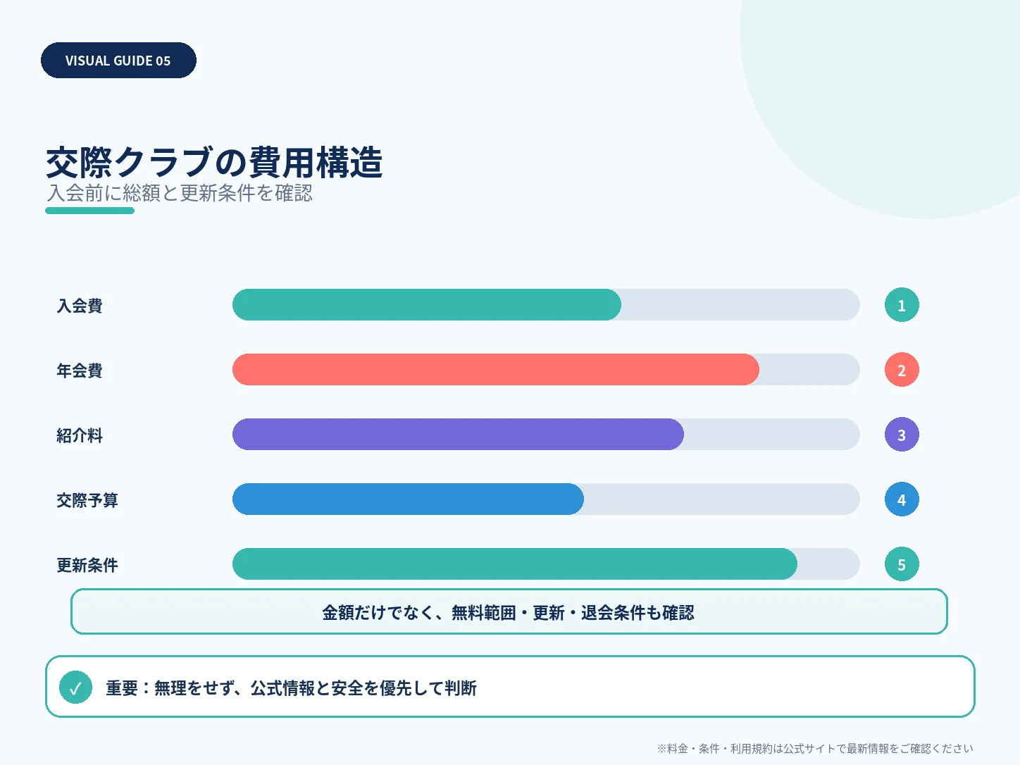 交際クラブの費用構造を整理した解説図