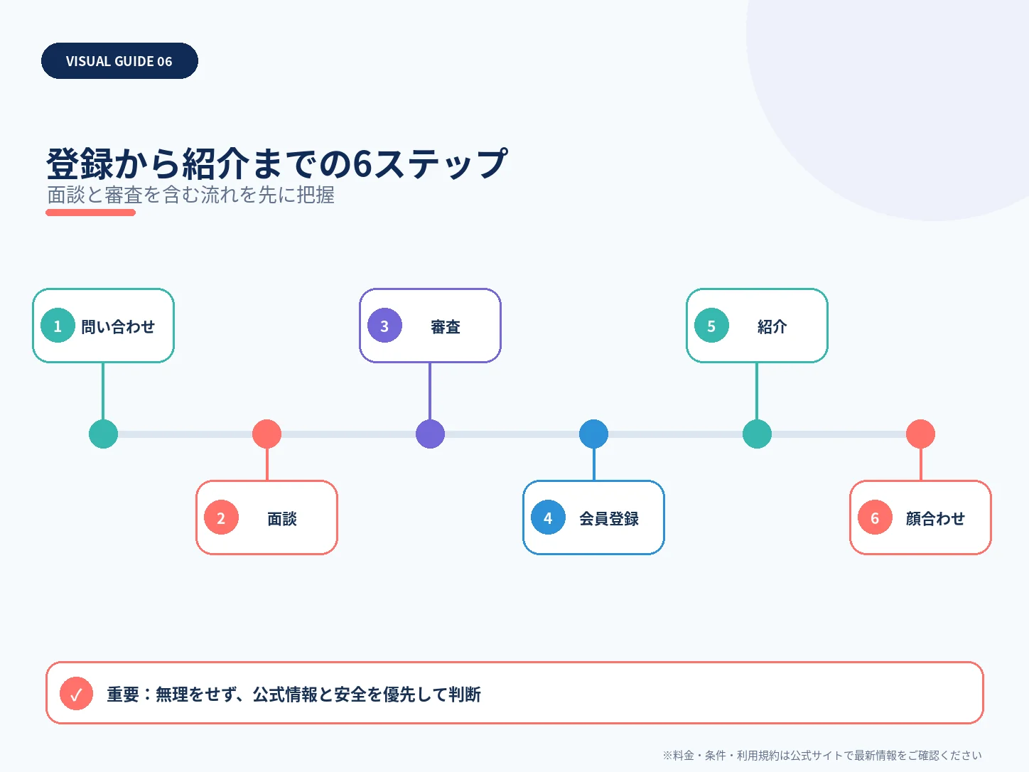 登録から紹介までの6ステップを整理した解説図