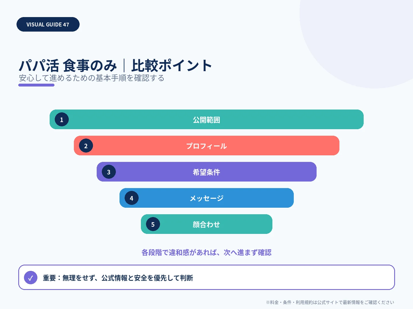 食事のみのパパ活はできる？アプリ選び・条件の伝え方・注意点の比較ポイントを整理した解説画像
