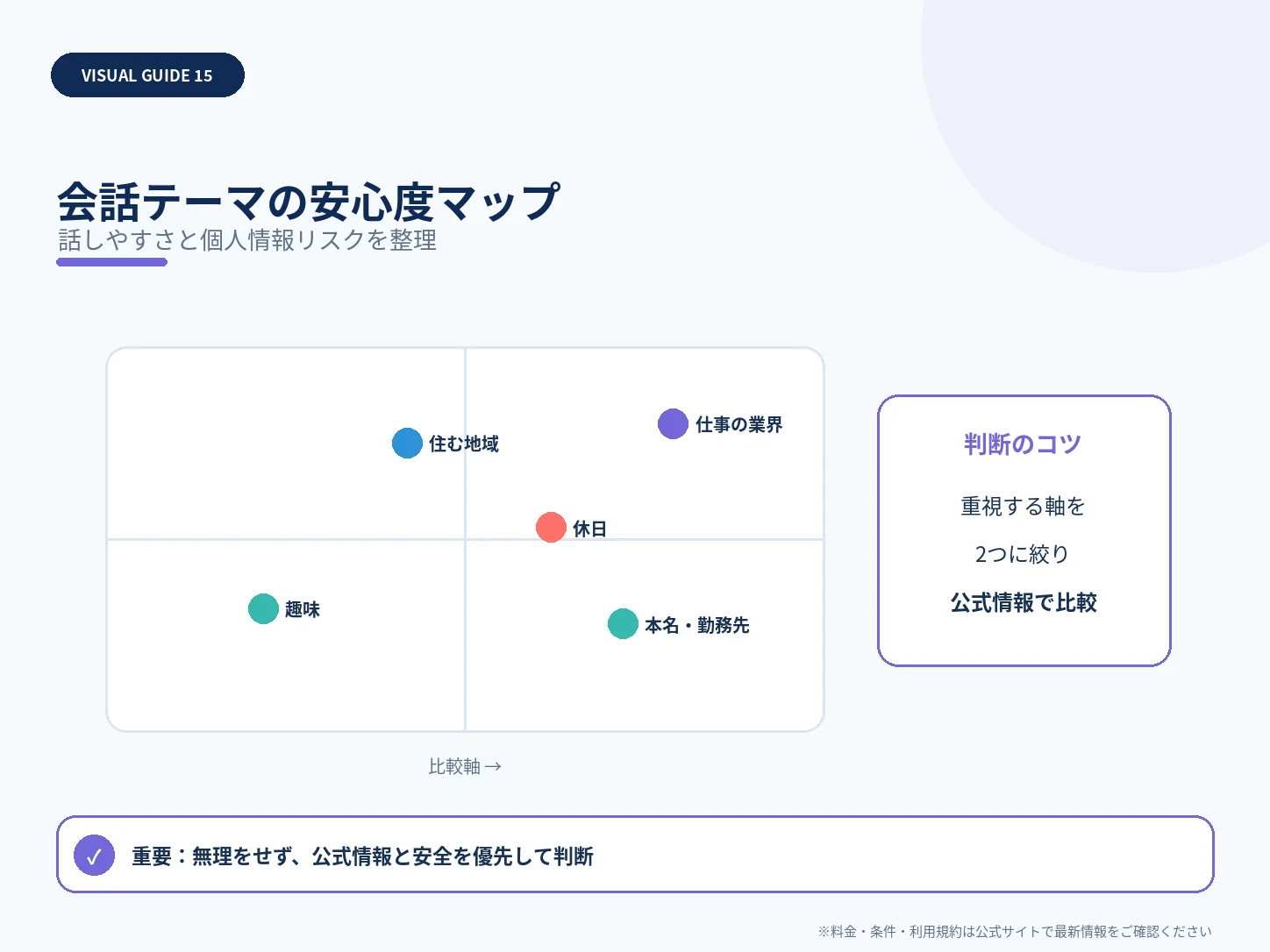 会話テーマの安心度マップを整理した解説図