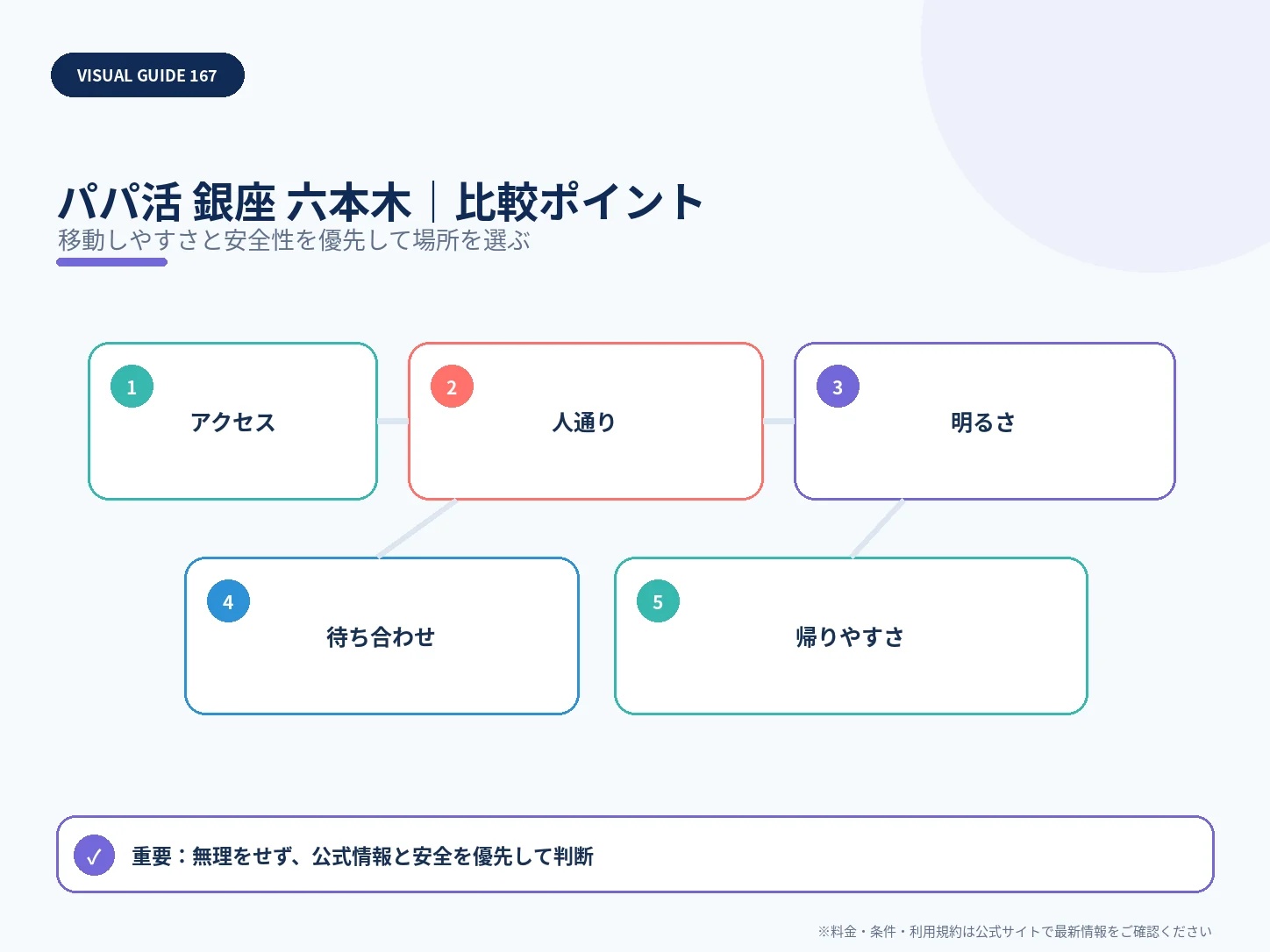 銀座・六本木のパパ活｜富裕層向けサービス・相場・交際クラブを比較の比較ポイントを整理した解説画像