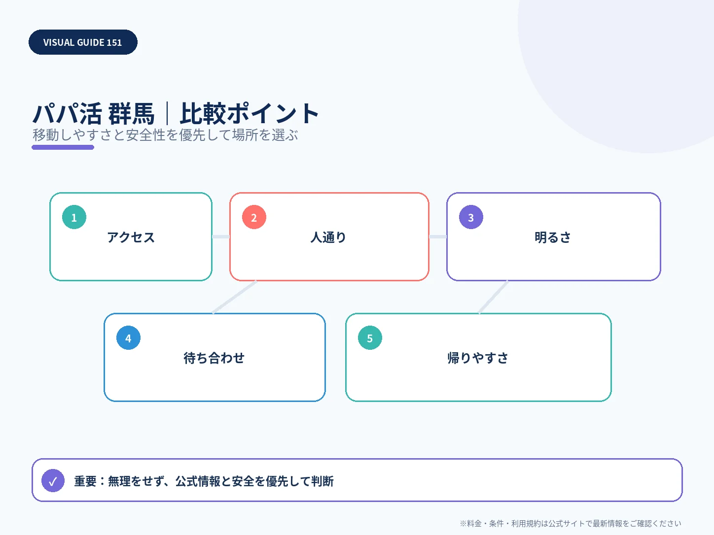 群馬のパパ活｜おすすめアプリ・相場・安全な顔合わせエリアの比較ポイントを整理した解説画像