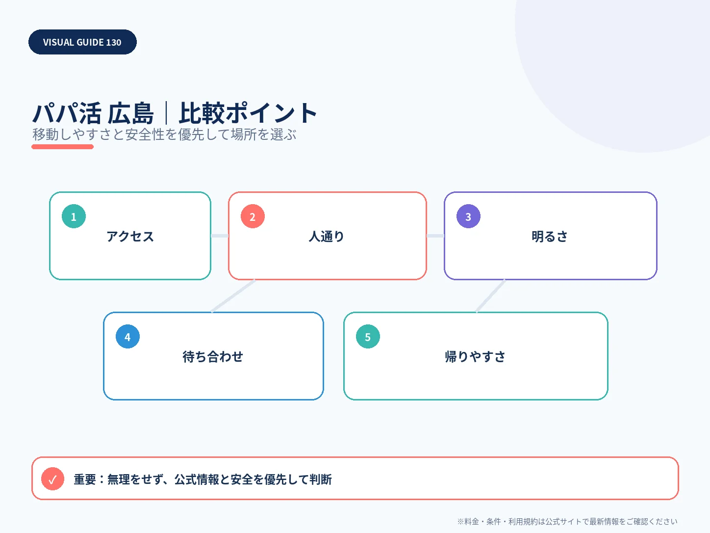 広島のパパ活｜おすすめアプリ・相場・安全な顔合わせエリアの比較ポイントを整理した解説画像