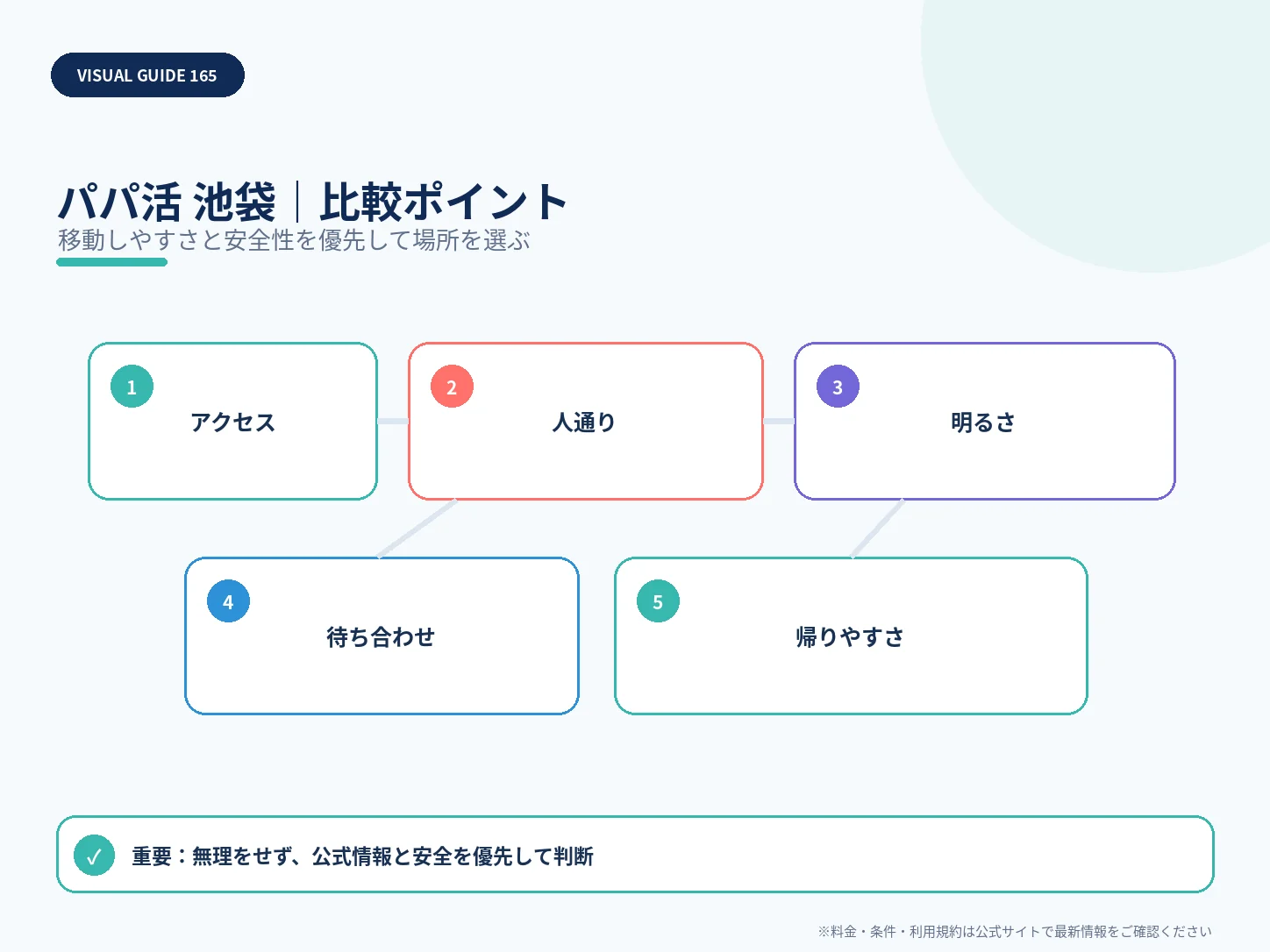 池袋のパパ活|おすすめアプリ・相場・安全な顔合わせスポットの比較ポイントを整理した解説画像