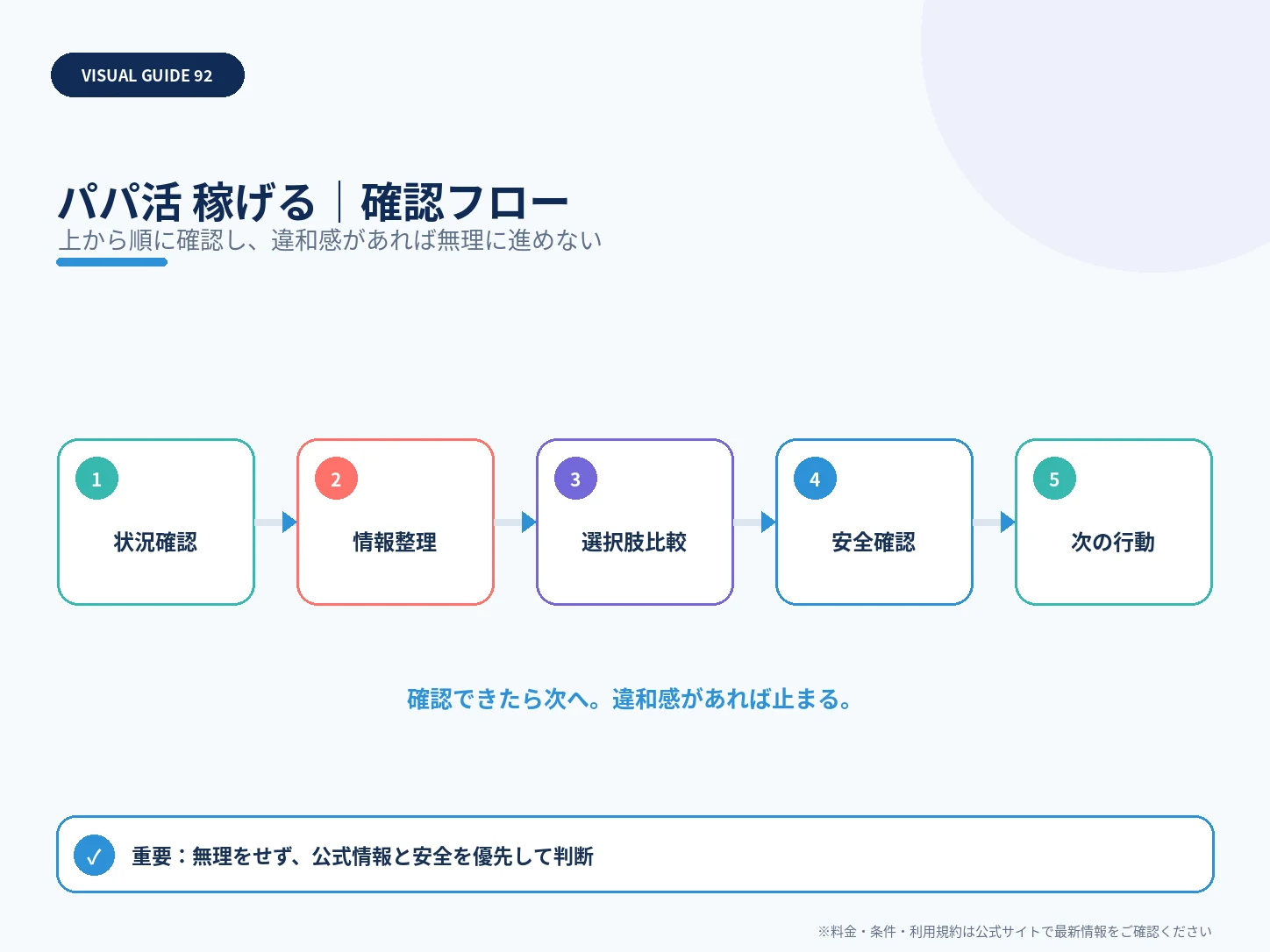 パパ活はいくら稼げる？月収・平均収入・稼ぐコツと注意点【2026年】の確認フローを整理した解説画像
