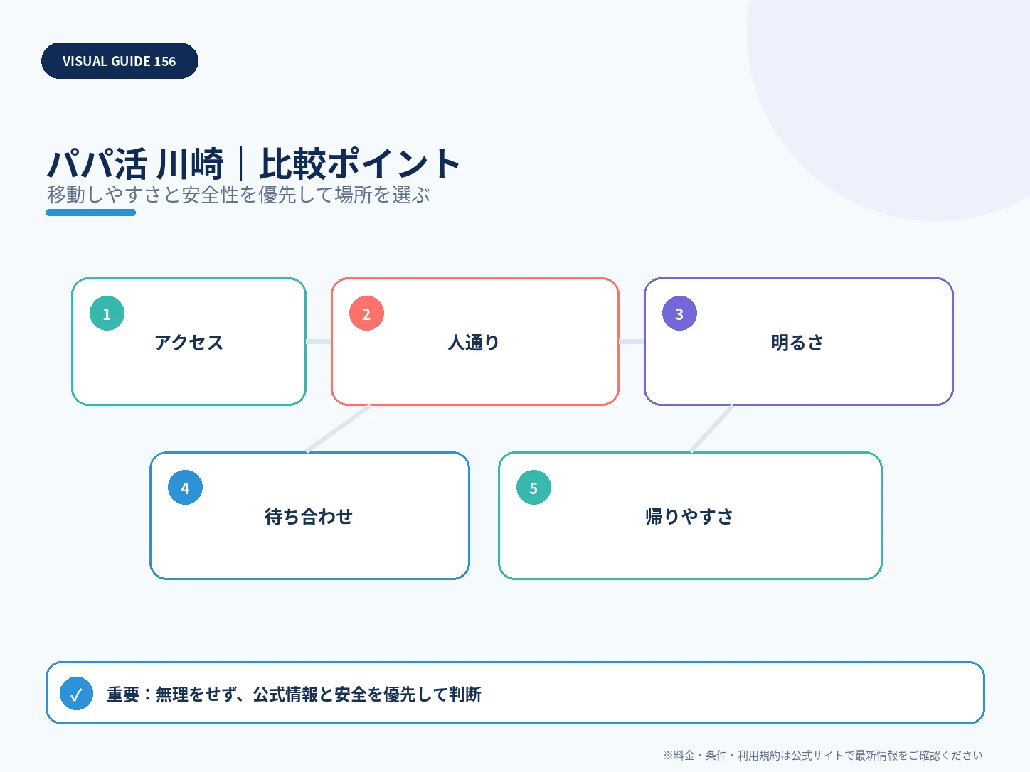 川崎市のパパ活｜おすすめアプリ・相場・安全な顔合わせエリアの比較ポイントを整理した解説画像