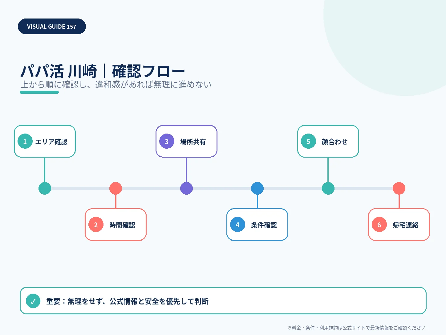 川崎市のパパ活｜おすすめアプリ・相場・安全な顔合わせエリアの確認フローを整理した解説画像