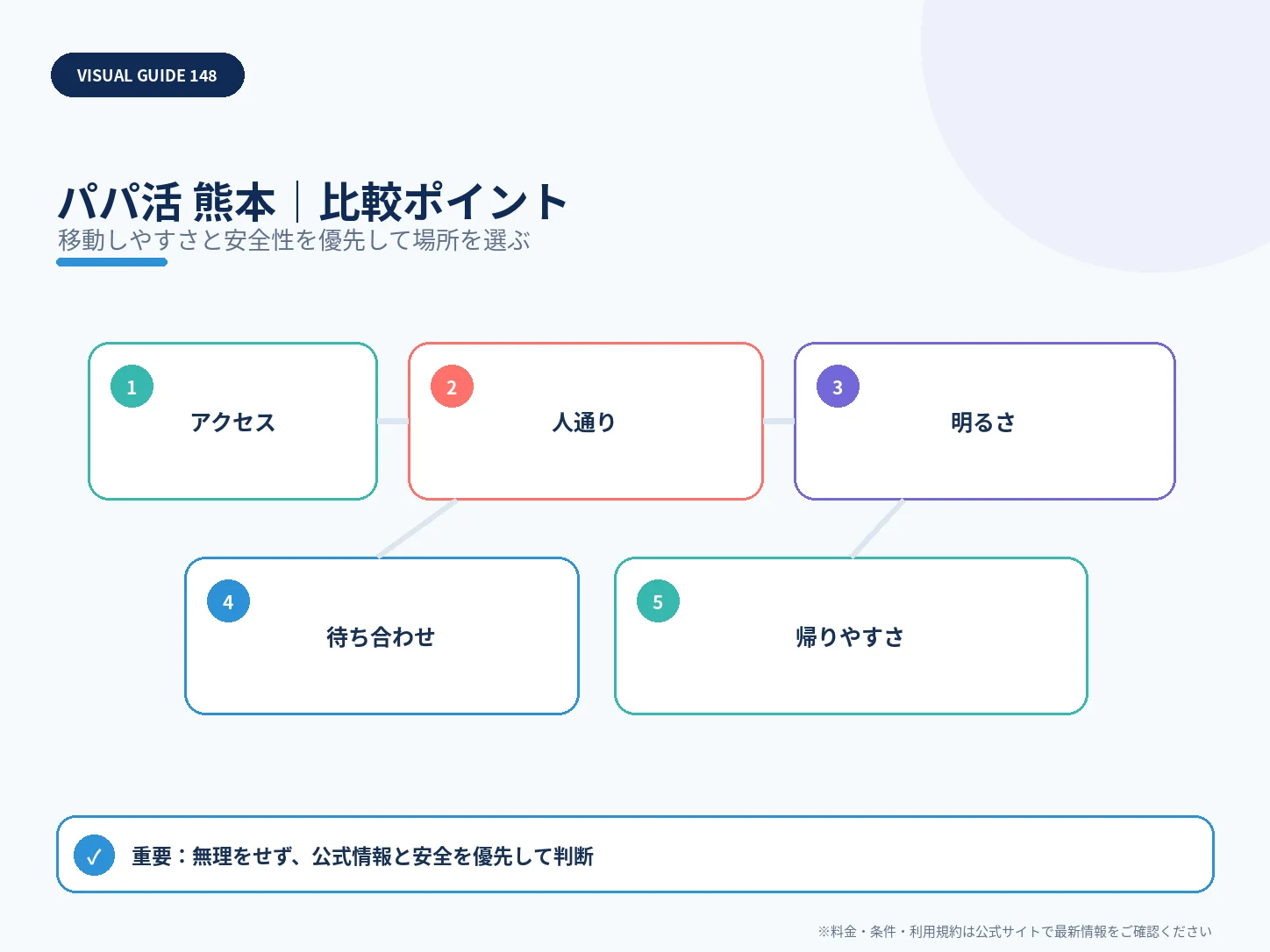 熊本のパパ活|おすすめアプリ・相場・安全な顔合わせエリアの比較ポイントを整理した解説画像