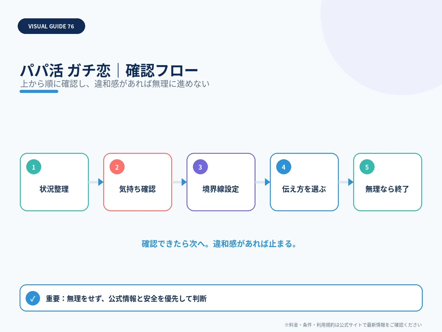 パパ活でガチ恋・好きになったら？脈あり判断より大切な距離感と安全対策の確認フローを整理した解説画像