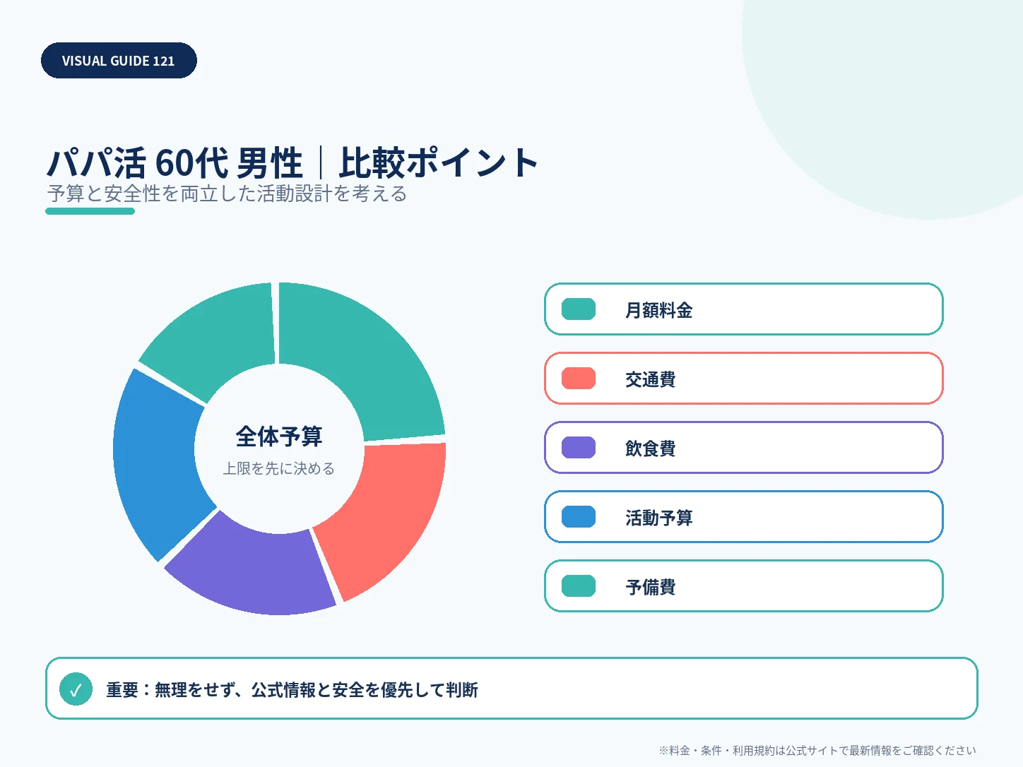60代男性でも使えるパパ活サービス|本人確認・安全性を重視して選ぶの比較ポイントを整理した解説画像