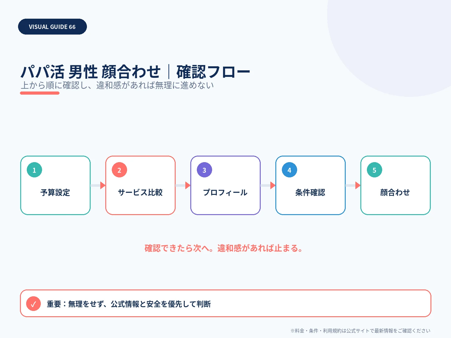 男性側の顔合わせガイド｜場所・会話・条件確認・マナーの確認フローを整理した解説画像