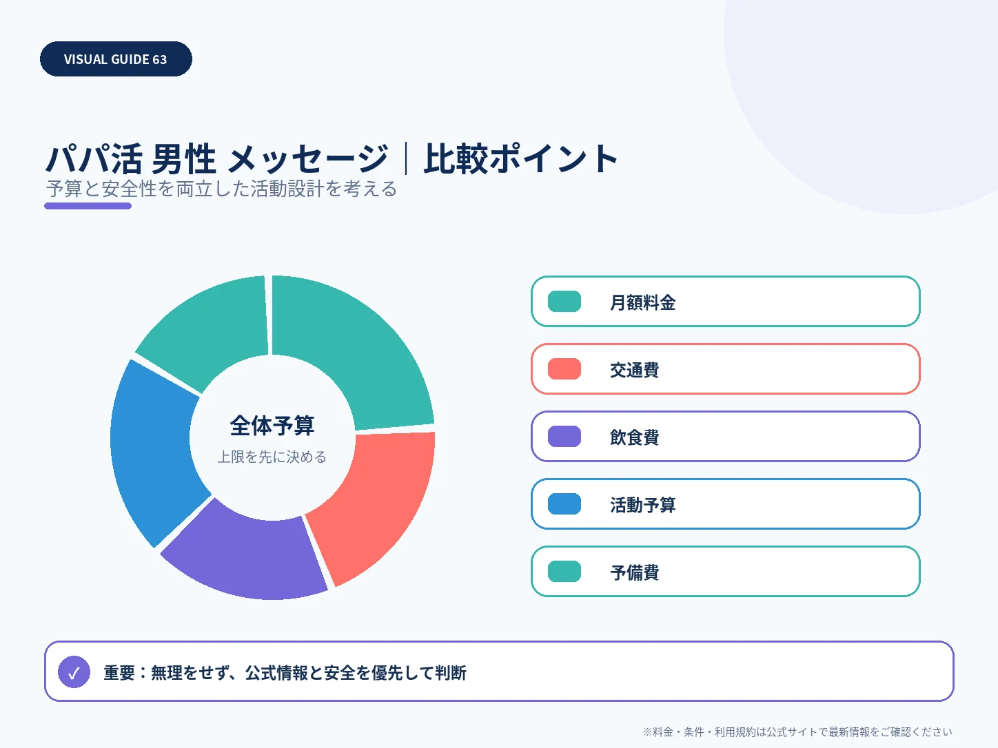 男性向けパパ活メッセージ｜初回の誘い方・条件確認・NG例の比較ポイントを整理した解説画像