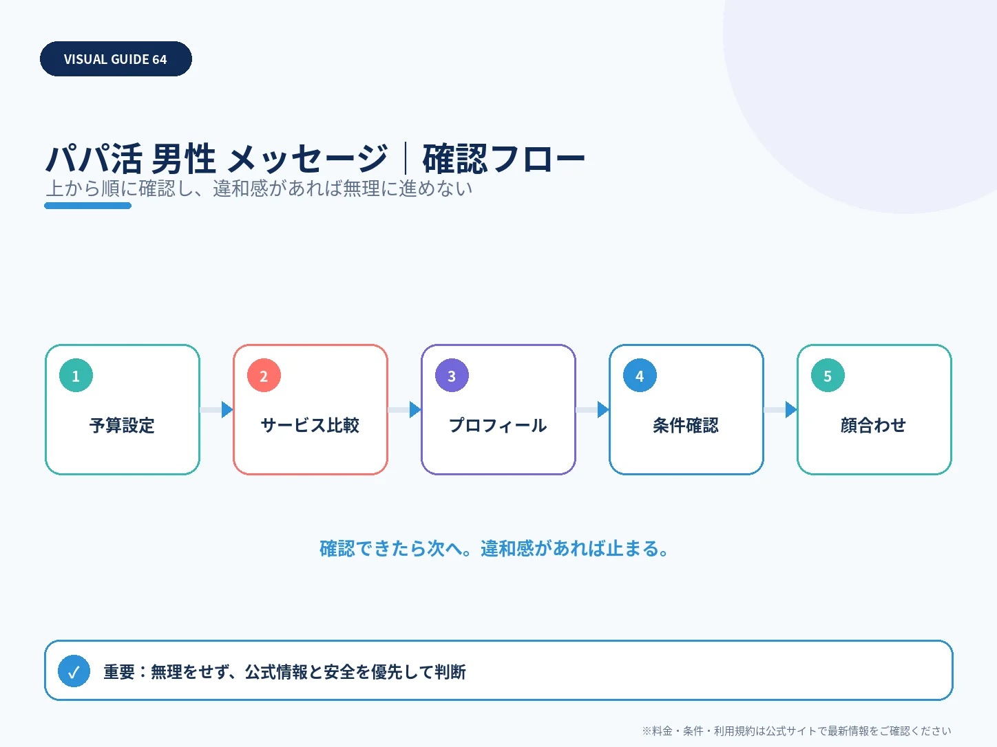 男性向けパパ活メッセージ｜初回の誘い方・条件確認・NG例の確認フローを整理した解説画像