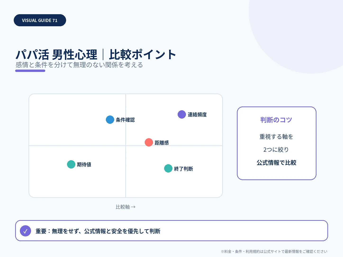 パパ活する男性の心理とは？求める関係・本音・距離感を解説の比較ポイントを整理した解説画像
