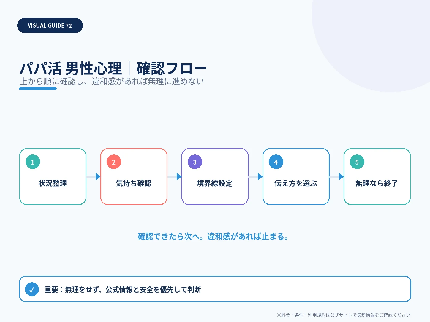 パパ活する男性の心理とは？求める関係・本音・距離感を解説の確認フローを整理した解説画像