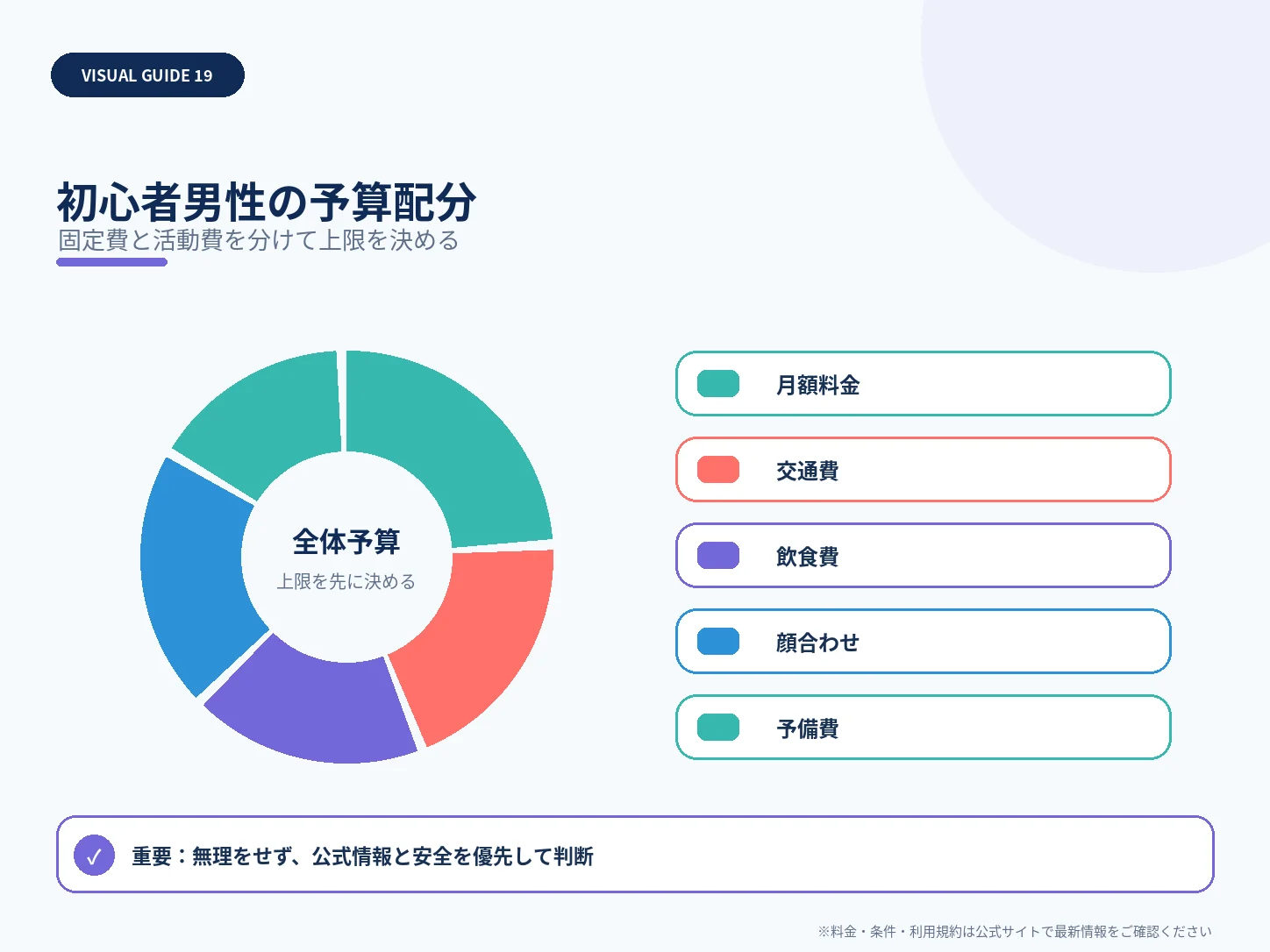 初心者男性の予算配分を整理した解説図