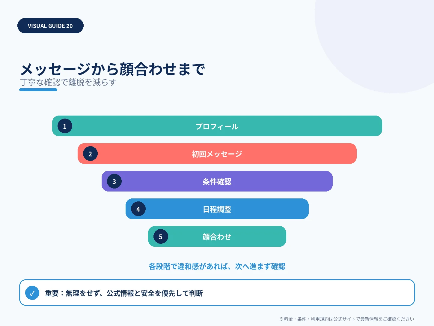 メッセージから顔合わせまでを整理した解説図