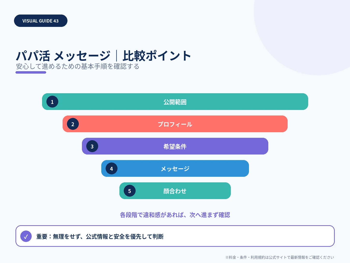 パパ活メッセージ完全ガイド｜最初の一言・返信・日程調整のコツの比較ポイントを整理した解説画像
