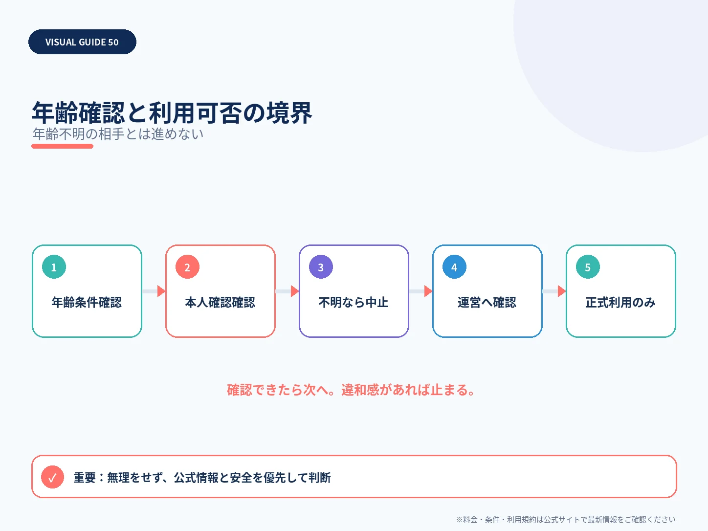 年齢確認と利用可否の境界を整理した解説図