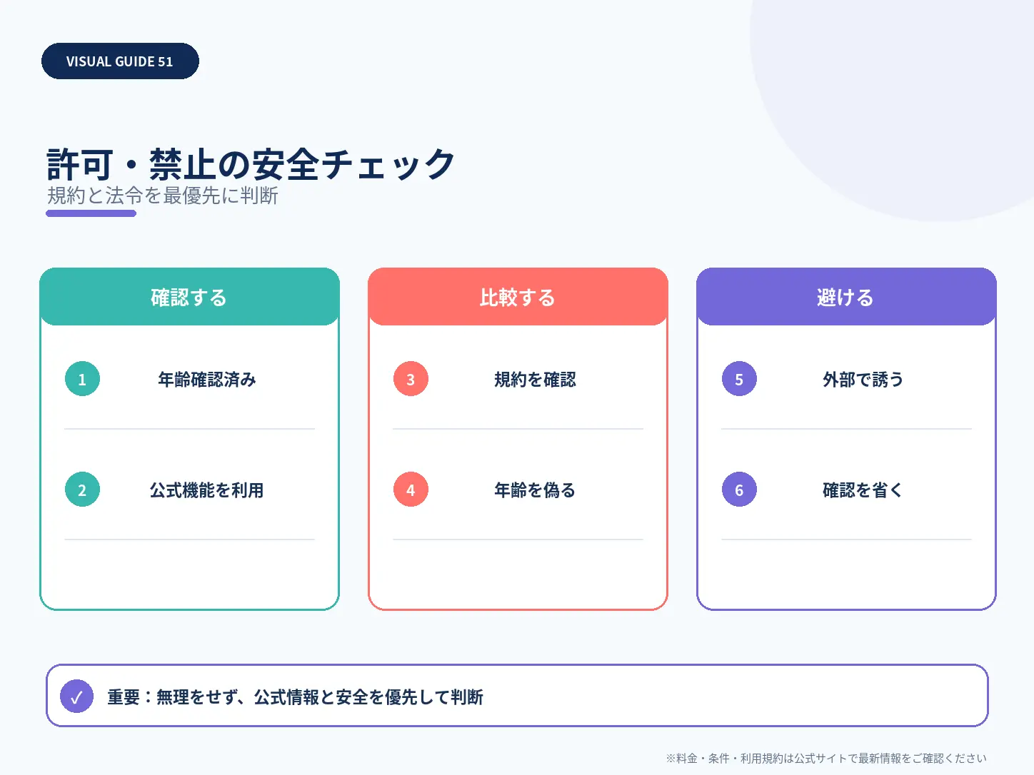 許可・禁止の安全チェックを整理した解説図