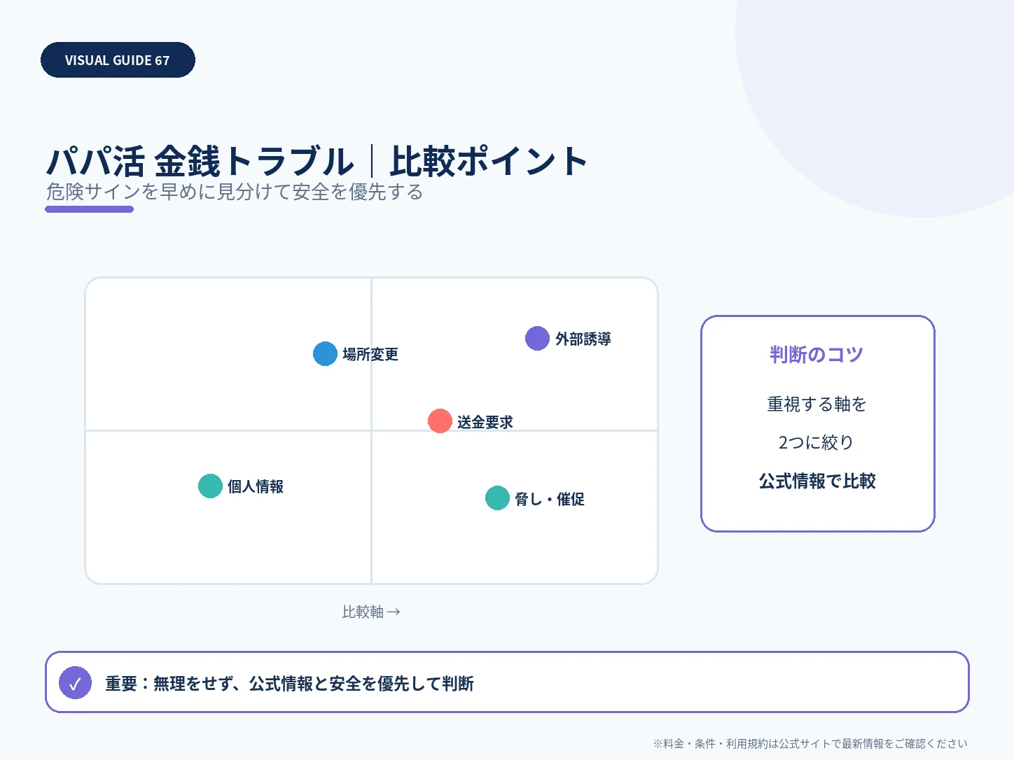 パパ活の金銭トラブルを防ぐには？約束・支払い・貸し借りの注意点の比較ポイントを整理した解説画像