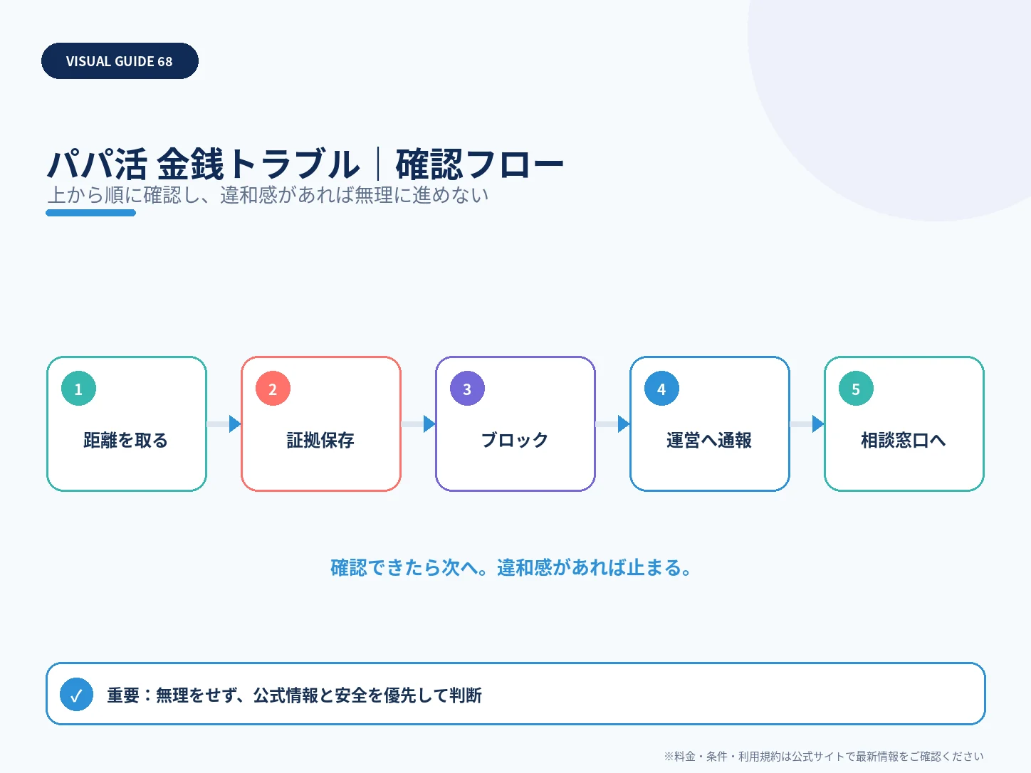 パパ活の金銭トラブルを防ぐには？約束・支払い・貸し借りの注意点の確認フローを整理した解説画像