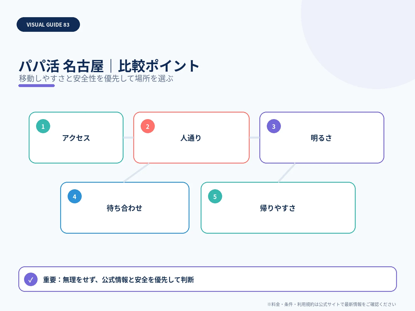 名古屋のパパ活｜おすすめアプリ・相場・安全な顔合わせエリアの比較ポイントを整理した解説画像