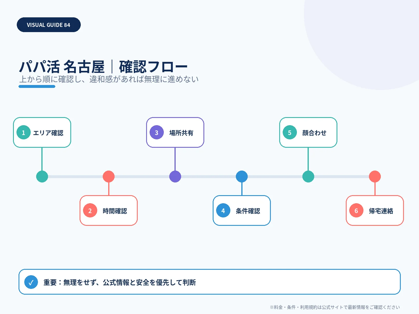 名古屋のパパ活｜おすすめアプリ・相場・安全な顔合わせエリアの確認フローを整理した解説画像