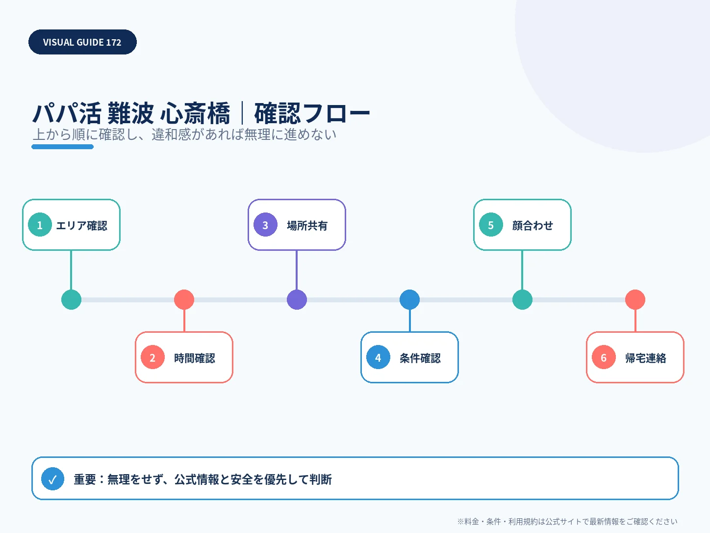難波・心斎橋のパパ活|おすすめアプリ・相場・安全な顔合わせスポットの確認フローを整理した解説画像