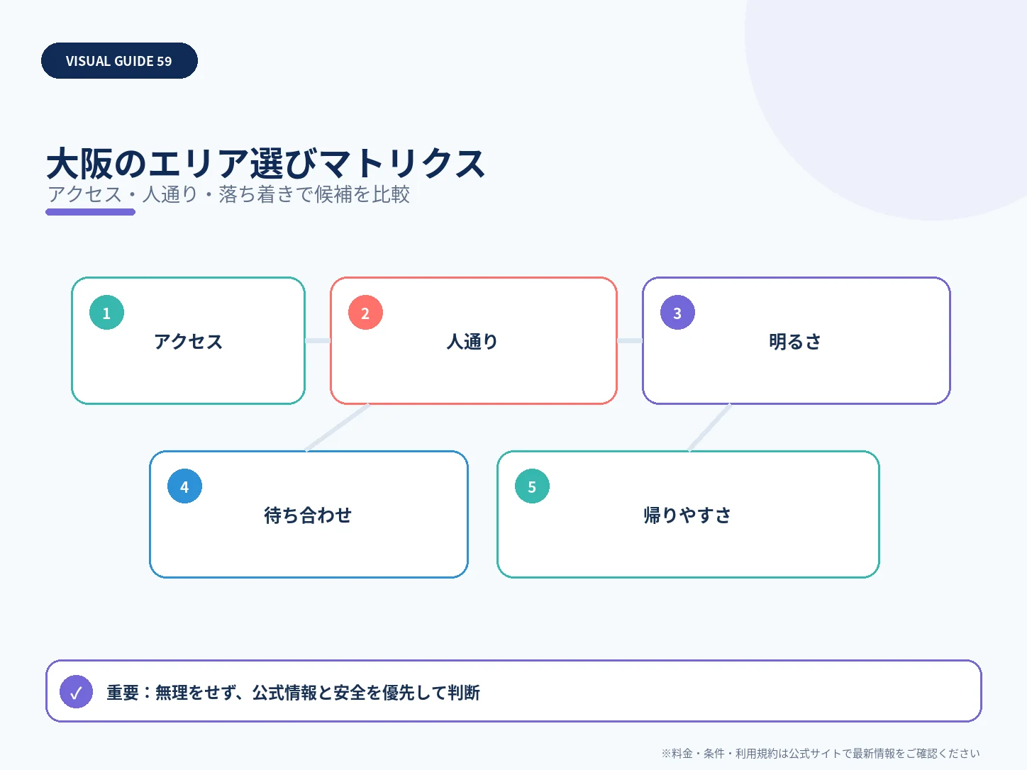 大阪のエリア選びマトリクスを整理した解説図