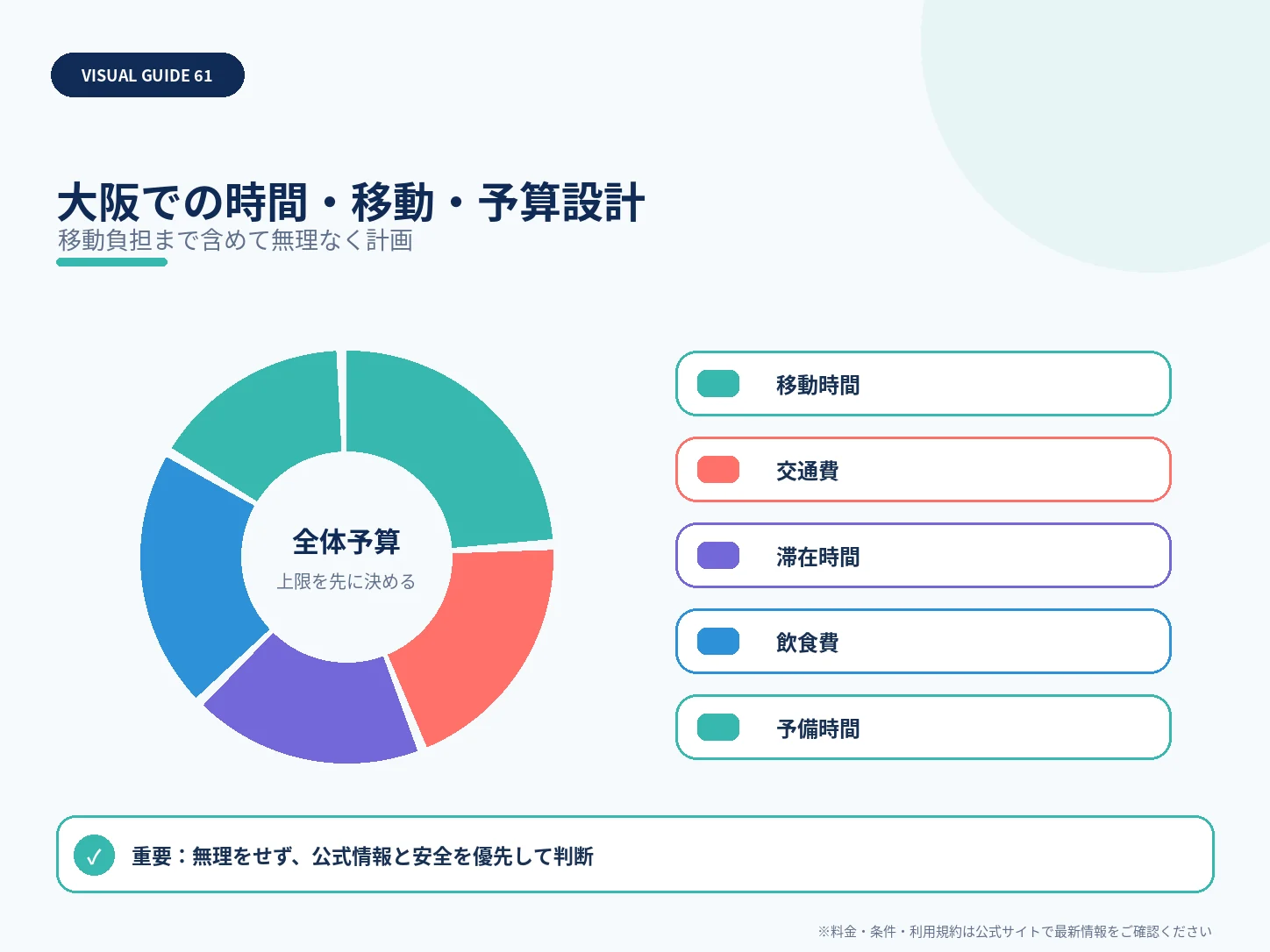 大阪での時間・移動・予算設計を整理した解説図