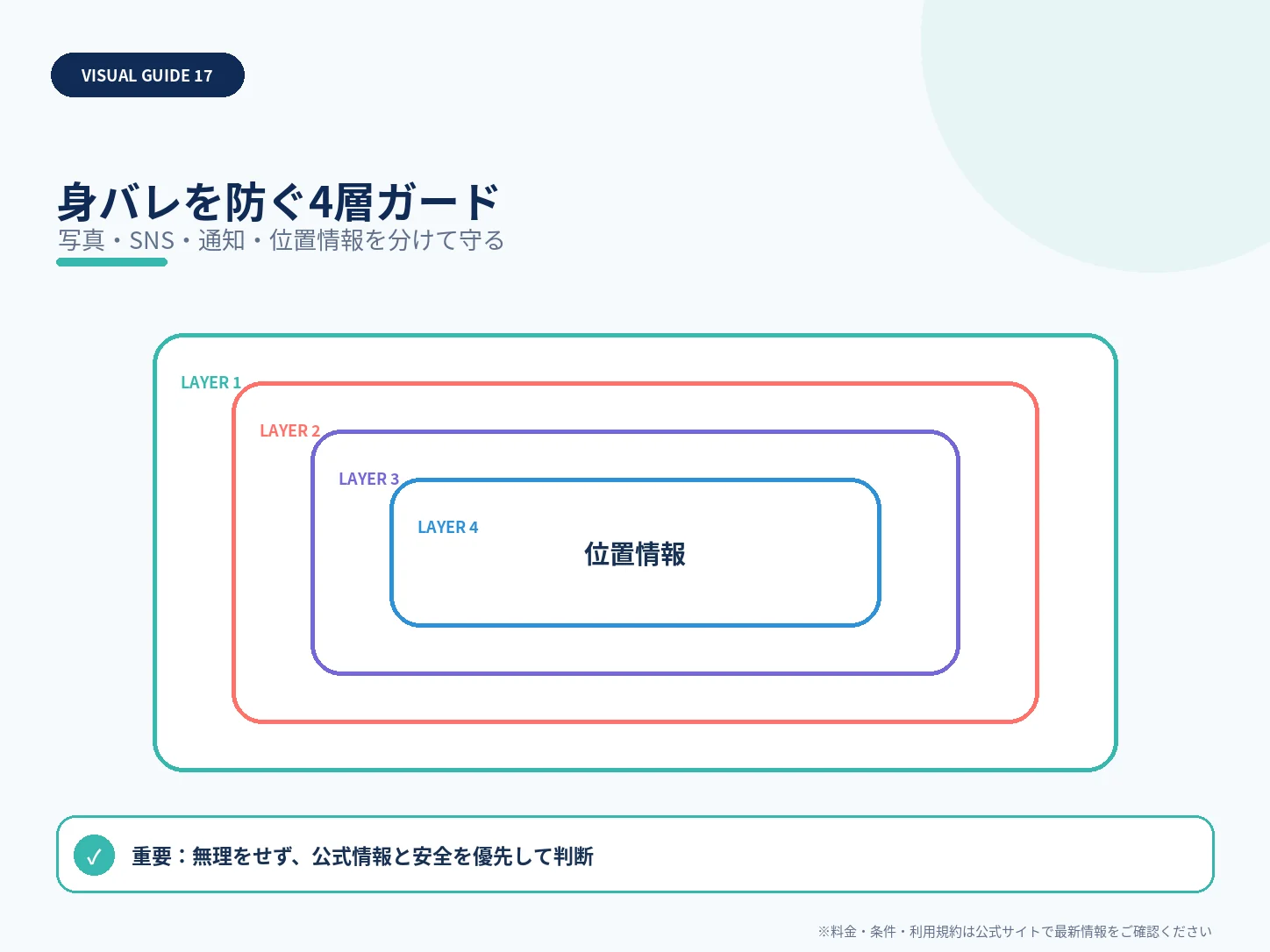 身バレを防ぐ4層ガードを整理した解説図