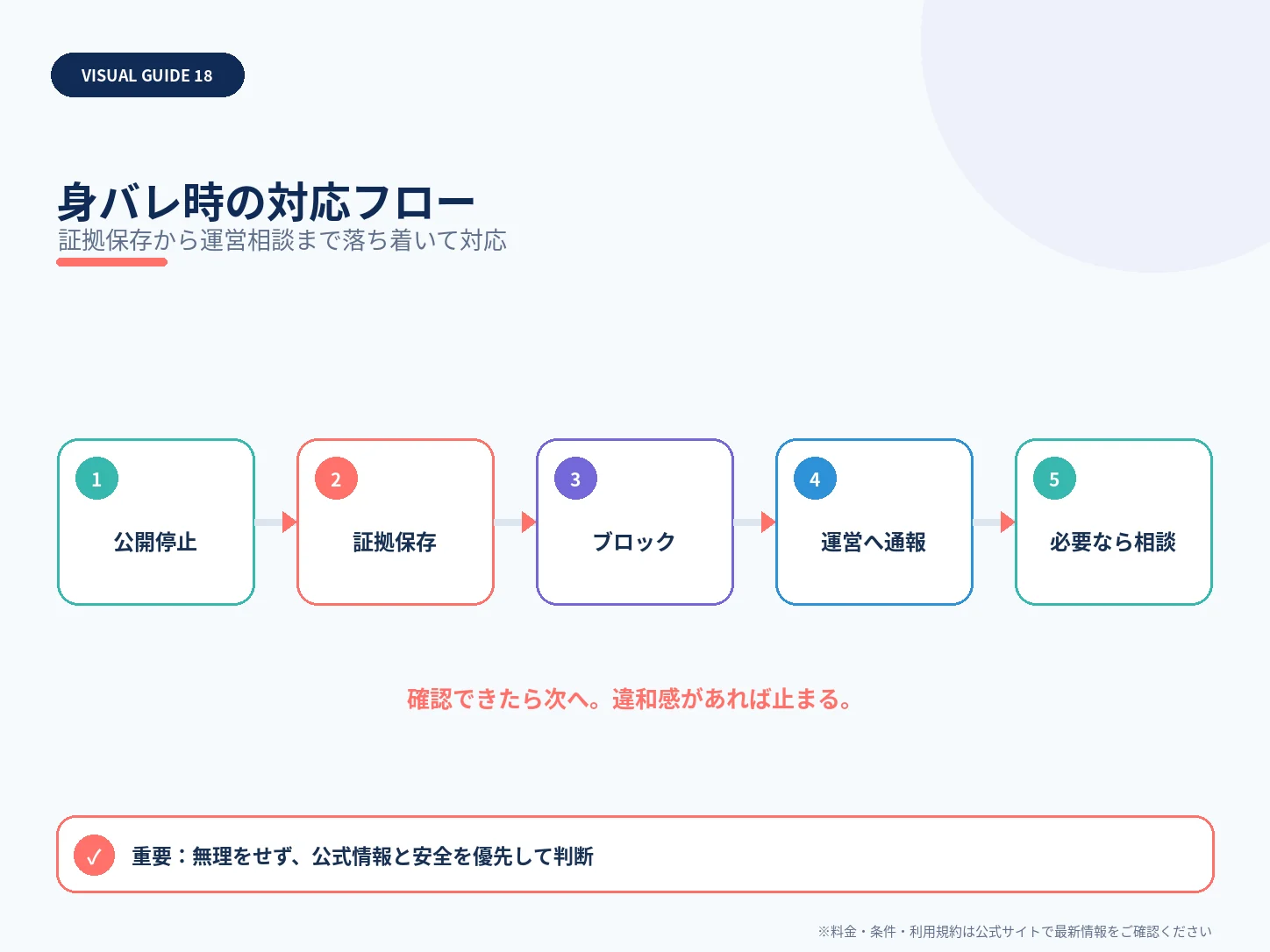 身バレ時の対応フローを整理した解説図