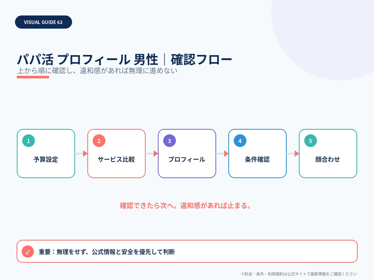 男性向けパパ活プロフィールの作り方｜信頼感と身バレ対策の確認フローを整理した解説画像