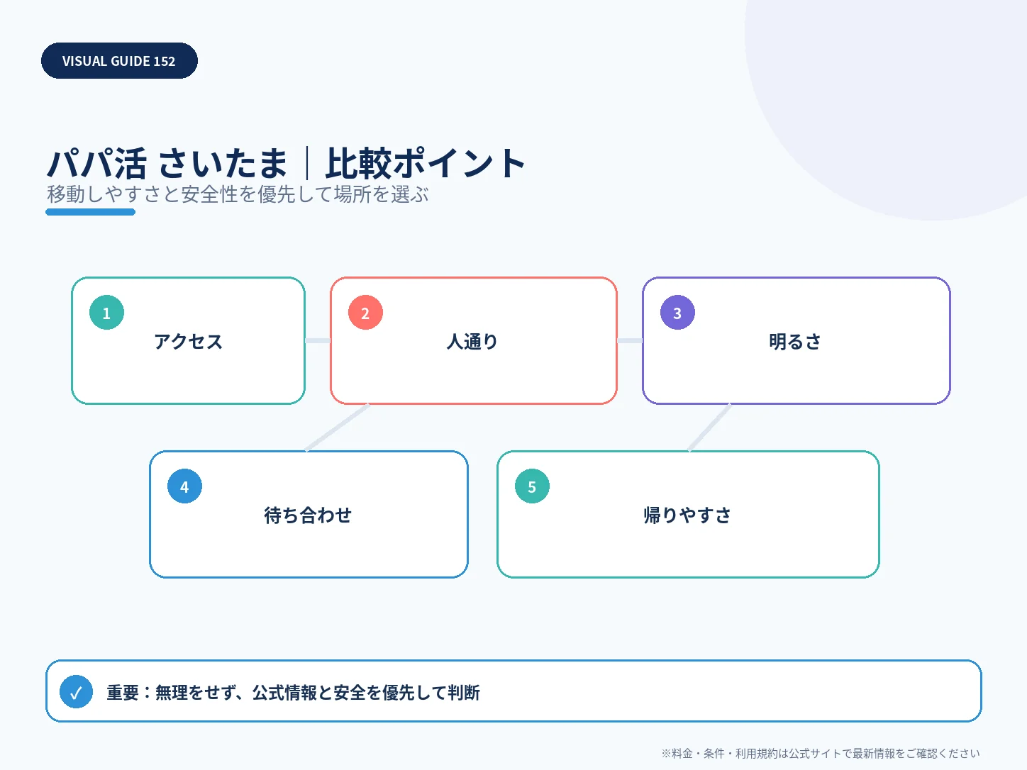 さいたま市のパパ活|おすすめアプリ・相場・安全な顔合わせエリアの比較ポイントを整理した解説画像
