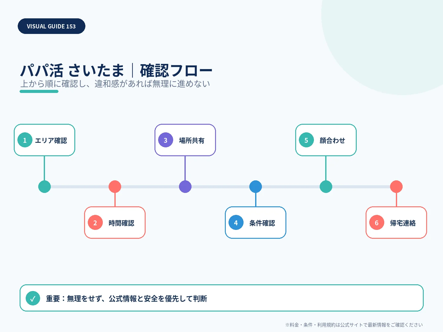 さいたま市のパパ活|おすすめアプリ・相場・安全な顔合わせエリアの確認フローを整理した解説画像
